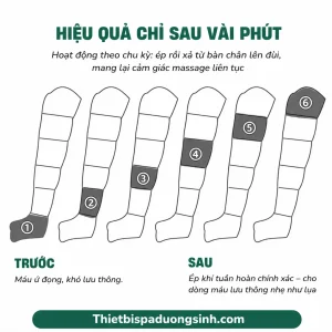 (6 KHOANG ĐỦ BỘ) Máy Nén Ép Suy Giãn Tĩnh Mạch – Máy Nén Ép Trị Liệu, Massage Chân Đa Năng, Nén Khí